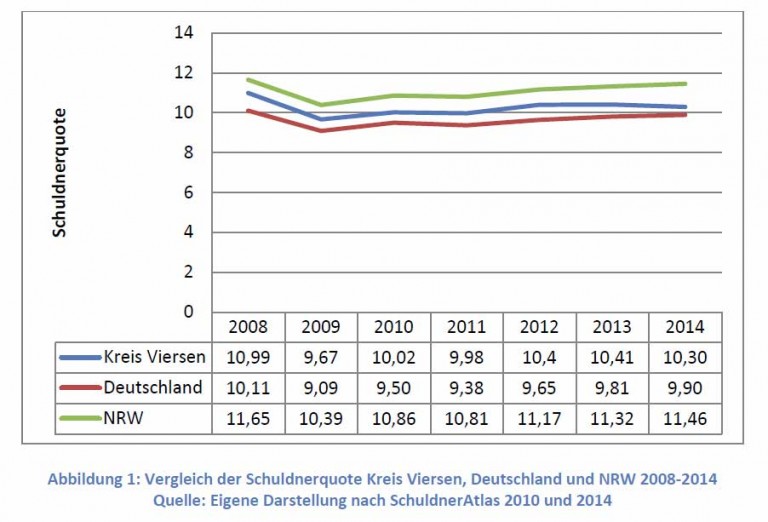 Position Bündnis 90/Die Grünen Grefrath zum SchuldnerAtlas 2014