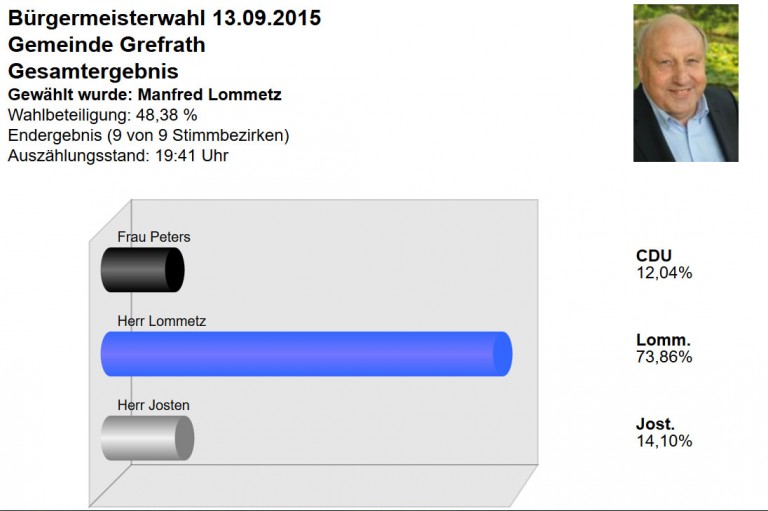 Grefrath hat entschieden – Eindeutiges Ergebnis für Manfred Lommetz