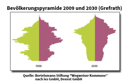 Austausch mit „Älterwerden in der Gemeinde Grefrath“