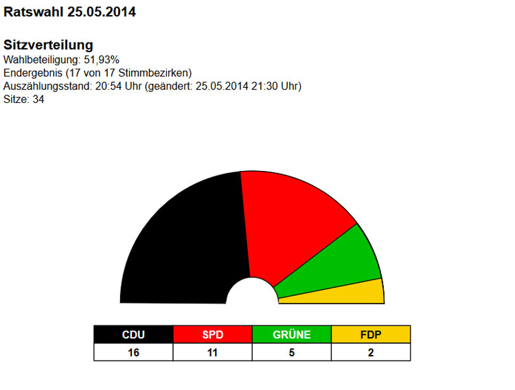 Grefrather Grüne erreichen Kommunalwahlziel